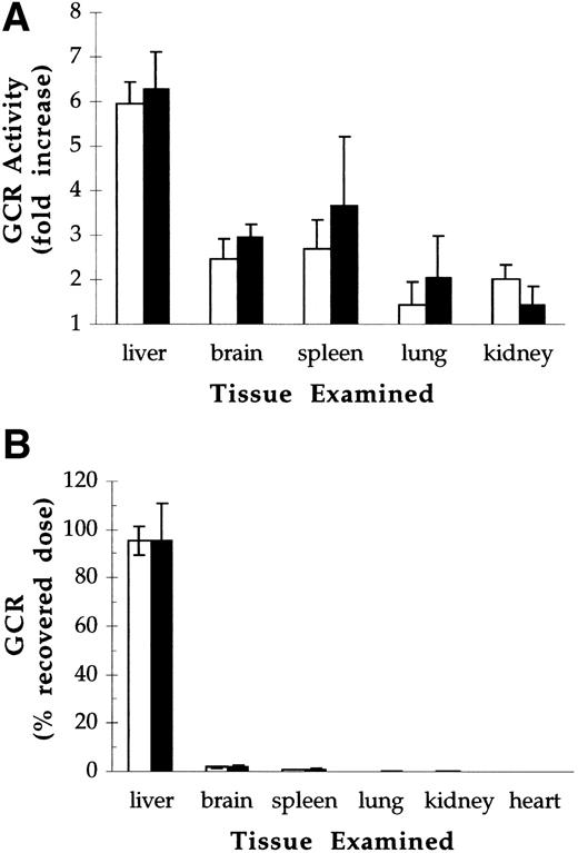 Fig. 6. Biodistribution of pGCR (open bars) and rGCR (solid bars) after IV administration to Balb/c mice at doses of 40 U/kg. Control mice were injected with 1 mg/kg mannosylated BSA. Tissues were harvested 20 minutes postdose and analyzed for glucocerebrosidase activity. (A) Ratio of glucocerebrosidase activity in tissues from pGCR- and rGCR-injected animals relative to activity in tissues from mannosylated BSA-injected controls (denoted by a horizontal line). (B) Glucocerebrosidase activity recovered from individual organs as a percent of injected dose. Values presented are the averages and standard deviations of determinations made on 12 animals per treatment group.