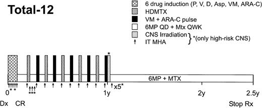 Fig. 1. Schema for Total XII protocol continuation therapy. Abbreviations: P, prednisone; V, vincristine; D, daunomycin; Asp,Escherichia coli asparaginase; VM, teniposide; ARA-C, cytarabine; HDMTX, high-dose methotrexate; 6MP QD, daily oral 6-mercaptopurine; Mtx QWK, methotrexate given IV or IM every week; CNS, central nervous system; IT MHA, intrathecal methotrexate, hydrocortisone, and cytarabine.