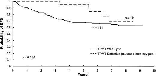 Fig. 2. Kaplan-Meier curves for EFS according to TPMT status (homozygous mutant plus heterozygotes versus homozygous wild-type phenotype), indicating a tendency for better outcome among those with TPMT defects (P = .096) in a multivariate model in which dose intensity for 6MP was the most important predictor (P = .022).