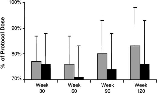 Fig. 3. Average (standard deviation) cumulative 6MP dose intensity, expressed as a percentage of the protocol-specified dosage of 6MP, evaluated at 30, 60, 90, and 120 weeks from the start of continuation therapy in those who remained in continuous remission (□) and those who eventually failed (▪). The numbers of patients at each of the four time points are 165, 156, 150, and 142, respectively.