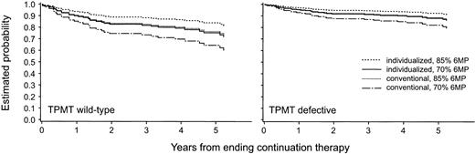 Fig. 4. Using estimates from the Cox proportional hazards model limited to the patients who completed all 120 weeks of continuation therapy, Kaplan-Meier curves were projected for each TPMT phenotypic group and for each treatment arm (conventional v targeted) at each of two cumulative 6MP dose intensities (70% v 85% of possible 6MP dosages). The curves projected for those with wild-type TPMT phenotype are depicted in the left panel, and those with either heterozygous or mutant TPMT phenotype are depicted in the right panel.