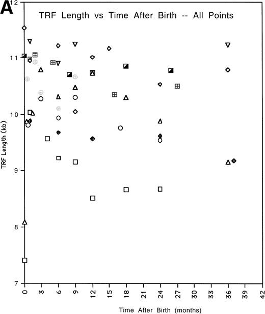 Fig. 2. (A) All of the TRF measurements as a function of time for all of the pediatric patients is shown. (B) TRF measurements as a function of time plotted for the pediatric patients are shown. TRF measurements obtained at times <1 month after birth are omitted from this figure because some patients showed increases in TRF length in the immediate postnatal period. Least squares linear regression lines are plotted for each of the patients. Symbols for (A) and (B): (□), patient 1; (◊), patient 2; (○), patient 3; (▵), patient 4; (⊞), patient 5; (▨), patient 6; (⊕), patient 7; (▿), patient 8; (┌), patient 9. (C) TRF lengths for the nine pediatric patients were predicted from the equations of the lines of (B) and plotted for the 1-month and 36-month time points. (D) TRF lengths as a function of age were plotted for two uninfected adult patients. (E) TRF lengths as a function of age were plotted for all of the points obtained from our two adult patients and for the TRF length obtained at the oldest available age for each of our pediatric patients.