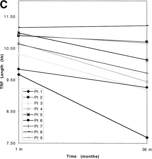 Fig. 2. (A) All of the TRF measurements as a function of time for all of the pediatric patients is shown. (B) TRF measurements as a function of time plotted for the pediatric patients are shown. TRF measurements obtained at times <1 month after birth are omitted from this figure because some patients showed increases in TRF length in the immediate postnatal period. Least squares linear regression lines are plotted for each of the patients. Symbols for (A) and (B): (□), patient 1; (◊), patient 2; (○), patient 3; (▵), patient 4; (⊞), patient 5; (▨), patient 6; (⊕), patient 7; (▿), patient 8; (┌), patient 9. (C) TRF lengths for the nine pediatric patients were predicted from the equations of the lines of (B) and plotted for the 1-month and 36-month time points. (D) TRF lengths as a function of age were plotted for two uninfected adult patients. (E) TRF lengths as a function of age were plotted for all of the points obtained from our two adult patients and for the TRF length obtained at the oldest available age for each of our pediatric patients.