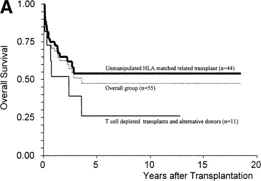 Fig. 1. (A) Kaplan-Meier estimates of the probability of survival in 55 patients who received an allogeneic stem cell transplant for AMM. The 5-year probability of overall survival was 47% for the overall group, 54% for patients receiving an unmanipulated HLA matched related transplant, and 26% for those receiving a T-cell–depleted graft or a graft coming from an alternative donor (P = .18). (B) Outcome according to the severity of myelofibrosis (MF) before transplant. The 5-year probability of survival was 55% if there was grade I or II marrow fibrosis, and 38% if there was grade III marrow fibrosis (osteomyelosclerosis) (P = .027). (C) Outcome according to the score proposed by Dupriez et al before transplant. The 5-year probability of survival was 83% for the patients in the low-risk group, 43% for the patients in the intermediate-risk group, and 31% for the patients in the high-risk group (P = .018). (D) Outcome according to the hemoglobin level at transplant and the requirement of RBC transfusions before transplant. The 5-year probability of survival was 76% for patients with hemoglobin level >100 g/L or with hemoglobin level ≤100 g/L and no RBC transfusion before transplant, and 23% for patients with hemoglobin level ≤100 g/L receiving pretransplant RBC transfusions (P < .0001).