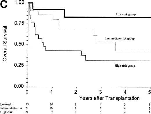 Fig. 1. (A) Kaplan-Meier estimates of the probability of survival in 55 patients who received an allogeneic stem cell transplant for AMM. The 5-year probability of overall survival was 47% for the overall group, 54% for patients receiving an unmanipulated HLA matched related transplant, and 26% for those receiving a T-cell–depleted graft or a graft coming from an alternative donor (P = .18). (B) Outcome according to the severity of myelofibrosis (MF) before transplant. The 5-year probability of survival was 55% if there was grade I or II marrow fibrosis, and 38% if there was grade III marrow fibrosis (osteomyelosclerosis) (P = .027). (C) Outcome according to the score proposed by Dupriez et al before transplant. The 5-year probability of survival was 83% for the patients in the low-risk group, 43% for the patients in the intermediate-risk group, and 31% for the patients in the high-risk group (P = .018). (D) Outcome according to the hemoglobin level at transplant and the requirement of RBC transfusions before transplant. The 5-year probability of survival was 76% for patients with hemoglobin level >100 g/L or with hemoglobin level ≤100 g/L and no RBC transfusion before transplant, and 23% for patients with hemoglobin level ≤100 g/L receiving pretransplant RBC transfusions (P < .0001).
