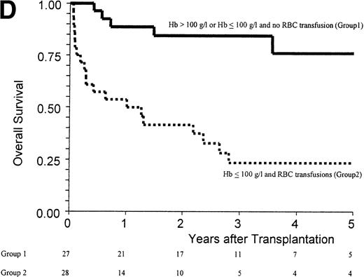 Fig. 1. (A) Kaplan-Meier estimates of the probability of survival in 55 patients who received an allogeneic stem cell transplant for AMM. The 5-year probability of overall survival was 47% for the overall group, 54% for patients receiving an unmanipulated HLA matched related transplant, and 26% for those receiving a T-cell–depleted graft or a graft coming from an alternative donor (P = .18). (B) Outcome according to the severity of myelofibrosis (MF) before transplant. The 5-year probability of survival was 55% if there was grade I or II marrow fibrosis, and 38% if there was grade III marrow fibrosis (osteomyelosclerosis) (P = .027). (C) Outcome according to the score proposed by Dupriez et al before transplant. The 5-year probability of survival was 83% for the patients in the low-risk group, 43% for the patients in the intermediate-risk group, and 31% for the patients in the high-risk group (P = .018). (D) Outcome according to the hemoglobin level at transplant and the requirement of RBC transfusions before transplant. The 5-year probability of survival was 76% for patients with hemoglobin level >100 g/L or with hemoglobin level ≤100 g/L and no RBC transfusion before transplant, and 23% for patients with hemoglobin level ≤100 g/L receiving pretransplant RBC transfusions (P < .0001).