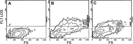 Fig. 4. Effect of the NMDA channel blocker, MK-801, on CD41 (GPIIb/IIIa) expression by MEG-01 cells. Charts show flow cytometric analyses of CD41 expression by (A) untreated MEG-01 cells, (B) MEG-01 cells treated with PMA (10−7 mol/L), and (C) MEG-01 cells treated with PMA (10−7 mol/L) and MK-801 (10−4 mol/L) for 3 days. Representative contour plots are shown indicating forward-scatter (FS, cell size) against CD41-FITC fluorescence (FL1). Events lying within the F gate indicate CD41 positivity. PMA-stimulated increases in cell size and CD41 expression (compare A and B) are reduced in the presence of MK-801 (C). See Table1.