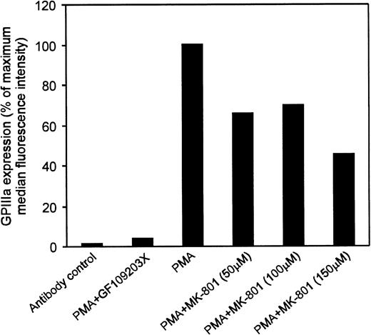 Fig. 5. Effect of MK-801 on GPIIIa expression in MEG-01 cells. MEG-01 cells were incubated in the presence of the indicated compounds for 3 days. Results expressed as percentage of the increase in the median fluorescence intensity observed in the presence of PMA alone. Addition of the PKC inhibitor GF109203X (3 μmol/L) was used as a positive control and fluorescence intensity of samples not treated with PMA was subtracted from values obtained in the presence of PMA. Results indicated that 50 to 150 μmol/L MK-801 caused a 30% to 55% inhibition of PMA-induced increase in GPIIIa expression.