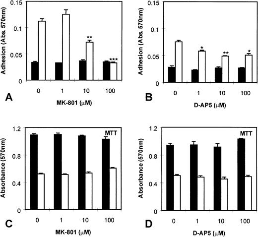 Fig. 6. Effect of NMDA receptor antagonists on MEG-01 adhesion. MEG-01 cells were cultured in the absence (▪) or presence (□) of PMA (10−7 mol/L). (A) The noncompetitive antagonist, MK-801, and (B) the competitive antagonist, D-AP5, caused significant dose-dependent inhibition of PMA-stimulated adhesion. MTT assays of parallel cultures indicated that MK-801 (C), and D-AP5 (D), had no effect on cell numbers or viability. Values are means ± SEM (n = 4). *P < .05, **P < .01, ***P < .005v controls (t-test).