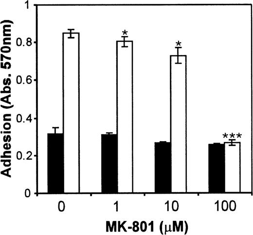 Fig. 7. Effect of the NMDA receptor antagonist, MK-801 on CMK adhesion. Treatment of CMK cells with various concentrations of MK-801 in the absence (▪) or presence (□) of PMA (10−7mol/L) caused a significant dose-dependent inhibition of PMA-induced adhesion. Values are means ± SEM (n = 4). *P < .05, ***P = .001 v controls (t-test).