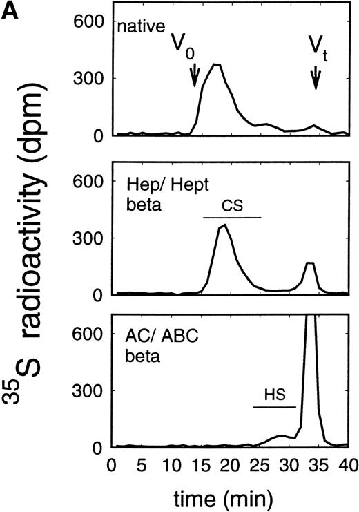 Fig. 5. Size exclusion chromatography of glycosaminoglycan chains obtained after β-elimination of proteoglycans from the supernatant (A) and cell extract (B) of the immature erythroid progenitor cell line HEL. Proteoglycans from the supernatant (A) and cell extract (B) of HEL cells were treated first either by heparinase/heparitinase or chondroitinase AC/ABC and thereafter submitted to β-elimination. Size exclusion chromatography was performed on a TSK 4000 column. Elution profiles were monitored by liquid scintillation counting.