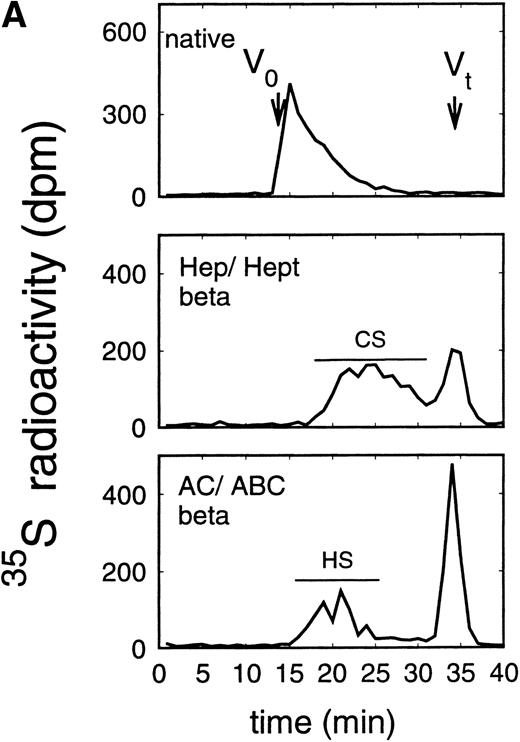 Fig. 6. Size exclusion chromatography of glycosaminoglycan chains obtained after β-elimination of proteoglycans from the supernatant (A) and cell extract (B) of the murine erythroid progenitor cell line ELM-D. Proteoglycans from the supernatant (A) and cell extract (B) of ELM-D cells were treated first either by heparinase/heparitinase or chondroitinase AC/ABC and thereafter submitted to β-elimination. Size-exclusion chromatography was performed on a TSK 4000 column. Elution profiles were monitored by liquid scintillation counting.