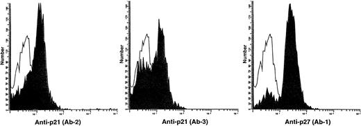 Fig. 7. Detection of p21 and p27 by flow cytometry. Cord blood–derived CD34 cells differentiated for 5 days were permeabilized for staining of nuclear cdki’s p21 and p27. Cells were stained with (Neomarkers) monoclonal p21 Ab-2 (left) or Ab-3 (center), or with p27 Ab-1 (Neomarkers) as indicated by blackened histogram; isotype control is shown as open histogram. Similar staining of p21− K562 cells with anti-p21 antibodies showed no shift from isotype control (not shown).