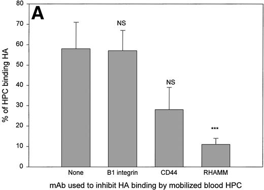 Fig. 1. HA binding by HPCs from mobilized blood, steady-state BM, or mobilized BM exhibit different HA receptor usage. HA binding was measured using three-color IF in the presence or absence of the indicated MoAbs as inhibitors of binding. Files were then gated for the HPCs and their HA binding was plotted as a histogram. (A) Treatment of mobilized blood HPCs. Anti-β1 integrin (JB1A) gave no detectable inhibition in 7 of 7 samples. Values are the mean percentage of HPCs binding HA ± SE of all 7 samples. For the 4 samples in which inhibition by MoAb CD44 was observed, the mean was 13% ± 6% of HPCs. For samples inhibited by anti-RHAMM, the mean was 10% ± 4% of HPCs. NS, mean inhibition was not significantly different from that of untreated samples. ***P = .007 as compared with untreated or anti-β1 integrin-treated samples. (B) Treatment of steady-state BM HPCs. Treatment was as for (A) of 3 different steady-state BM HPC samples. Relative increase was calculated as the MFI of HA binding after pretreatment with anti-RHAMM or anti-CD44 divided by the MFI after anti-β1 integrin. The value of anti-β1 integrin-treated cells was set as 1.0 for each sample; anti-β1 integrin-treated and untreated cells had a similar intensity of HA binding. For all three samples, the pattern of MoAb modulation was the same. (C) Treatment of mobilized BM HPCs. HPCs from 3 different samples were treated as for (A). Relative decrease was calculated as the MFI of HA binding after pretreatment with anti-RHAMM or anti-CD44 divided by the MFI after pretreatment with anti-β1 integrin. The value of anti-β1 integrin-treated cells was set as 1.0 for each sample; anti-β1 integrin-treated and untreated cells had a similar intensity of HA binding. For all 3 samples the pattern of MoAb modulation was the same.