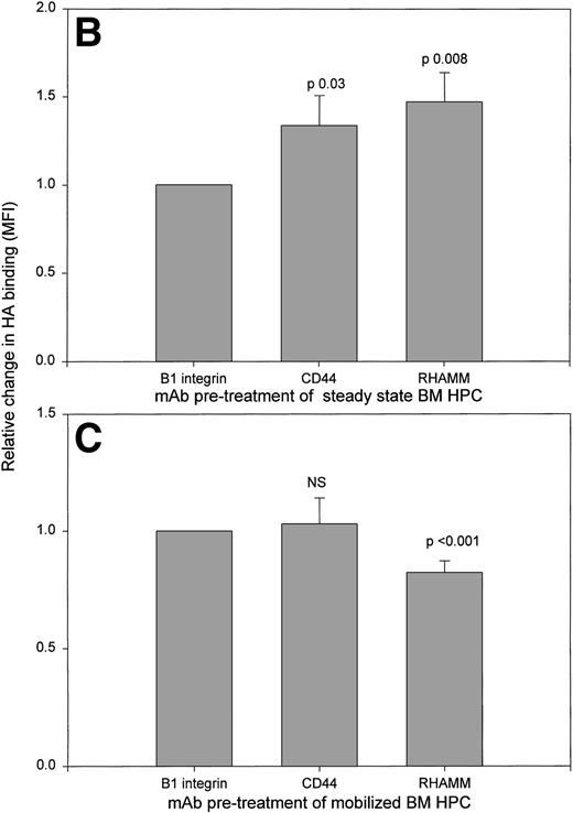 Fig. 1. HA binding by HPCs from mobilized blood, steady-state BM, or mobilized BM exhibit different HA receptor usage. HA binding was measured using three-color IF in the presence or absence of the indicated MoAbs as inhibitors of binding. Files were then gated for the HPCs and their HA binding was plotted as a histogram. (A) Treatment of mobilized blood HPCs. Anti-β1 integrin (JB1A) gave no detectable inhibition in 7 of 7 samples. Values are the mean percentage of HPCs binding HA ± SE of all 7 samples. For the 4 samples in which inhibition by MoAb CD44 was observed, the mean was 13% ± 6% of HPCs. For samples inhibited by anti-RHAMM, the mean was 10% ± 4% of HPCs. NS, mean inhibition was not significantly different from that of untreated samples. ***P = .007 as compared with untreated or anti-β1 integrin-treated samples. (B) Treatment of steady-state BM HPCs. Treatment was as for (A) of 3 different steady-state BM HPC samples. Relative increase was calculated as the MFI of HA binding after pretreatment with anti-RHAMM or anti-CD44 divided by the MFI after anti-β1 integrin. The value of anti-β1 integrin-treated cells was set as 1.0 for each sample; anti-β1 integrin-treated and untreated cells had a similar intensity of HA binding. For all three samples, the pattern of MoAb modulation was the same. (C) Treatment of mobilized BM HPCs. HPCs from 3 different samples were treated as for (A). Relative decrease was calculated as the MFI of HA binding after pretreatment with anti-RHAMM or anti-CD44 divided by the MFI after pretreatment with anti-β1 integrin. The value of anti-β1 integrin-treated cells was set as 1.0 for each sample; anti-β1 integrin-treated and untreated cells had a similar intensity of HA binding. For all 3 samples the pattern of MoAb modulation was the same.