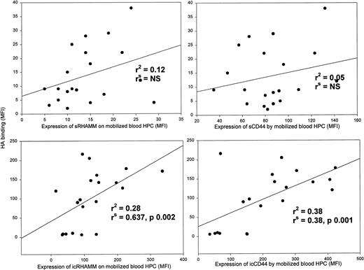 Fig. 2. For HPCs from mobilized blood, intracellular HA receptors correlate with HA binding, but surface HA receptors do not.r2 is the regression coefficient when HA binding is set as the dependent variable. rsis the Spearman rank order correlation coefficient that does not assume normal distribution and does not require assigning a dependent variable. Data points indicate individual patient samples assayed for both variables. Aliquots of the same samples were analyzed for all parameters in this figure.