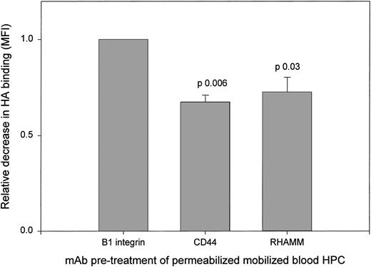 Fig. 3. HA binding by permeabilized mobilized blood HPCs is inhibited by anti-RHAMM and by anti-CD44. Mobilized blood HPCs were treated with MoAb before HA binding as in Fig 1. The relative decrease was calculated as the MFI of HA binding after pretreatment with anti-RHAMM or anti-CD44 divided by the MFI after anti-β1 integrin. For all 3 samples, the same pattern of MoAb inhibition was observed.