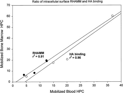 Fig. 4. Ratios of ic:sRHAMM and ic:sHA binding for mobilized BM HPCs correlate with those of paired mobilized blood HPCs collected at the same point in time. For each of 4 mobilized BL/BM pairs, the ratio of icRHAMM MFI:sRHAMM MFI or of icHA binding MFI:sHA binding MFI was analyzed by linear regression with sRHAMM or sHA binding as the dependent variable. (•) Ratios for RHAMM; (○) ratios for HA binding.