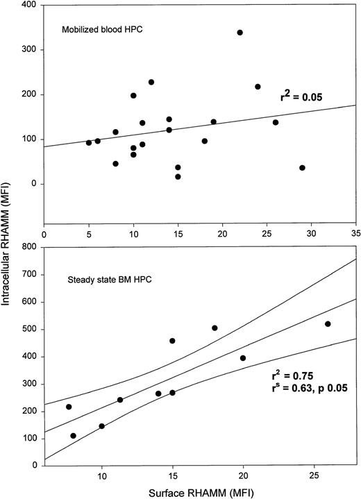 Fig. 5. In steady-state BM HPCs, but not in mobilized blood HPCs, the MFI of sRHAMM is strongly correlated with the MFI of icRHAMM. The MFI of sRHAMM and icRHAMM for mobilized blood HPCs (top panel) or steady-state BM HPCs (bottom panel) were analyzed by linear regression analysis and Spearman rank order correlation. The bottom panel shows the 95% confidence limits.