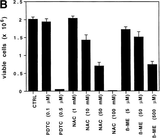 Fig. 2. The antioxidant PDTC reduces intracellular levels of ROS and cell growth in MO7e cells. (A) MO7e cells were stimulated for 18 hours with 10 ng/mL GM-CSF or 10 ng/mL IL-3 before treatment for 3 hours with 25 μmol/L PDTC (dotted line) or left untreated (straight line) as indicated. The autofluorescence of these cells (top panel) or the relative levels of ROS using 2’, 7’-dichloro-fluorescin-diacetate (bottom panel) were measured. (B) MO7e cells were treated with the indicated doses PDTC, NAC, and 2-mercaptoethanol (2-ME) for 72 hours, and cell growth was measured by trypan blue exclusion. The error bars indicate the standard error of the mean (SEM) (n = 4).