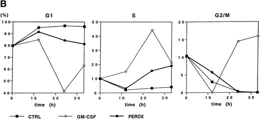 Fig. 4. H2O2 mimics GM-CSF–induced G1-S phase transition, early gene expresion, and random transwell migration in MO7e cells. (A) Gene expression was analyzed using mRNA from MO7e cells left untreated (CTRL) or stimulated for the indicated times with GM-CSF (20 ng/mL) or H2O2 (PEROX, 250 μmol/L). The expression of c-FOS and G3PDH was detected by Northern blotting using specific probes. (B) MO7e cells were either left untreated or treated with GM-CSF (20 ng/mL) or H2O2 (PEROX, 50 μmol/L). Cell cycle analysis was performed using propidium iodide at the indicated time points and the samples were analyzed by flow cytometry. (C) MO7e cells were either left untreated or treated with GM-CSF, SF, or H2O2 (PEROX) as indicated and used for a random transwell migration assay. The number of viable cells in the lower chamber was determined after 5 hours of migration by trypan blue exclusion. The error bars indicate the SEM (n = 4).