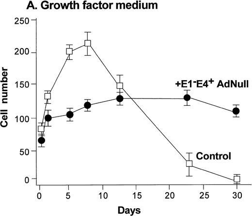Fig. 1. Effect of an E1−E4+replication–deficient Ad vector on the growth and viability of primary human endothelial cells. (Panels A, B) Subconfluent endothelial cells cultured in poly-D-lysine–coated glass coverslips. (Panels C, D) Confluent endothelial cell cultured in 6 well plates. (A) Number of endothelial cells over time cultured in growth factor medium after exposure to the E1−E4+ AdNull vector (50 pfu/cell) or to no vector (“control”). (B) Number of endothelial cells over time cultured in growth factor–free medium after exposure to AdNull compared with uninfected cells (“control”). (C) Viability of confluent endothelial cells over time cultured in growth factor medium after infection with E1−E4+AdNull vector (50 pfu/cell) compared with no vector (“control”). (D) Viability of confluent endothelial cells over time cultured in growth factor–free medium after infection with the AdNull vector compared with control. For panels C and D, viability was assessed by trypan blue dye exclusion. For all panels, the data represents the mean ± standard error of the mean of triplicate measurements.