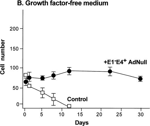 Fig. 1. Effect of an E1−E4+replication–deficient Ad vector on the growth and viability of primary human endothelial cells. (Panels A, B) Subconfluent endothelial cells cultured in poly-D-lysine–coated glass coverslips. (Panels C, D) Confluent endothelial cell cultured in 6 well plates. (A) Number of endothelial cells over time cultured in growth factor medium after exposure to the E1−E4+ AdNull vector (50 pfu/cell) or to no vector (“control”). (B) Number of endothelial cells over time cultured in growth factor–free medium after exposure to AdNull compared with uninfected cells (“control”). (C) Viability of confluent endothelial cells over time cultured in growth factor medium after infection with E1−E4+AdNull vector (50 pfu/cell) compared with no vector (“control”). (D) Viability of confluent endothelial cells over time cultured in growth factor–free medium after infection with the AdNull vector compared with control. For panels C and D, viability was assessed by trypan blue dye exclusion. For all panels, the data represents the mean ± standard error of the mean of triplicate measurements.