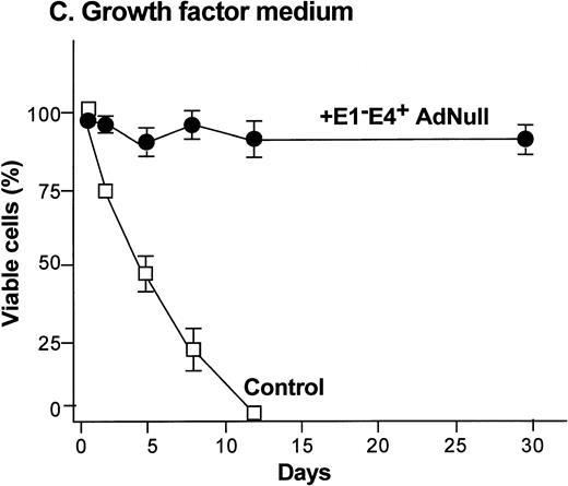 Fig. 1. Effect of an E1−E4+replication–deficient Ad vector on the growth and viability of primary human endothelial cells. (Panels A, B) Subconfluent endothelial cells cultured in poly-D-lysine–coated glass coverslips. (Panels C, D) Confluent endothelial cell cultured in 6 well plates. (A) Number of endothelial cells over time cultured in growth factor medium after exposure to the E1−E4+ AdNull vector (50 pfu/cell) or to no vector (“control”). (B) Number of endothelial cells over time cultured in growth factor–free medium after exposure to AdNull compared with uninfected cells (“control”). (C) Viability of confluent endothelial cells over time cultured in growth factor medium after infection with E1−E4+AdNull vector (50 pfu/cell) compared with no vector (“control”). (D) Viability of confluent endothelial cells over time cultured in growth factor–free medium after infection with the AdNull vector compared with control. For panels C and D, viability was assessed by trypan blue dye exclusion. For all panels, the data represents the mean ± standard error of the mean of triplicate measurements.