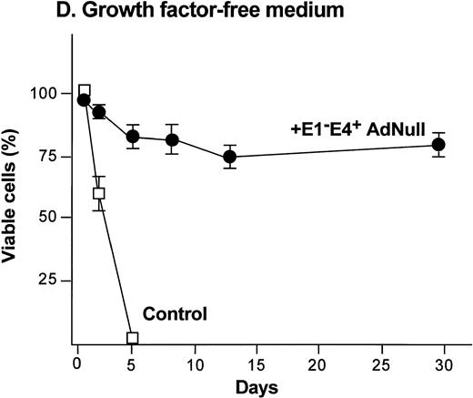 Fig. 1. Effect of an E1−E4+replication–deficient Ad vector on the growth and viability of primary human endothelial cells. (Panels A, B) Subconfluent endothelial cells cultured in poly-D-lysine–coated glass coverslips. (Panels C, D) Confluent endothelial cell cultured in 6 well plates. (A) Number of endothelial cells over time cultured in growth factor medium after exposure to the E1−E4+ AdNull vector (50 pfu/cell) or to no vector (“control”). (B) Number of endothelial cells over time cultured in growth factor–free medium after exposure to AdNull compared with uninfected cells (“control”). (C) Viability of confluent endothelial cells over time cultured in growth factor medium after infection with E1−E4+AdNull vector (50 pfu/cell) compared with no vector (“control”). (D) Viability of confluent endothelial cells over time cultured in growth factor–free medium after infection with the AdNull vector compared with control. For panels C and D, viability was assessed by trypan blue dye exclusion. For all panels, the data represents the mean ± standard error of the mean of triplicate measurements.