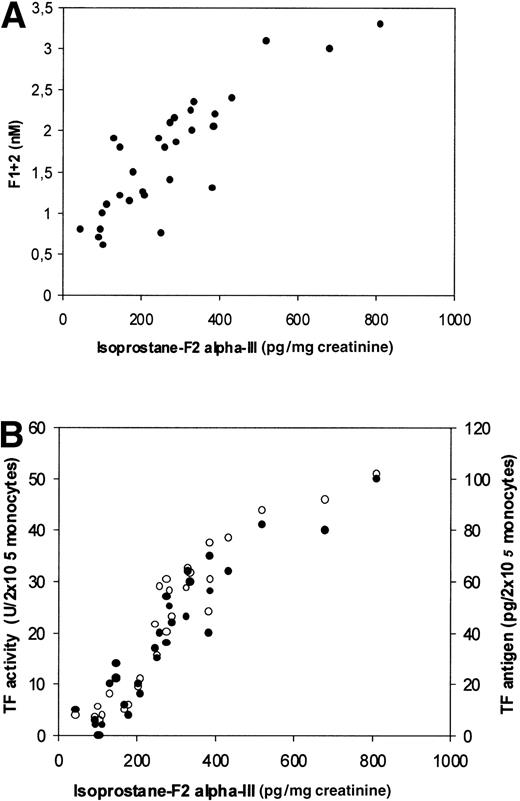 Fig. 1. Correlation between prothrombin fragment F1+2 and urinary excretion of Isoprostane-F2-III in cirrhotic patients (A) and correlation between monocyte tissue factor antigen (○) and activity (•) and urinary excretion of Isoprostane-F2-III in cirrhotic patients (B).