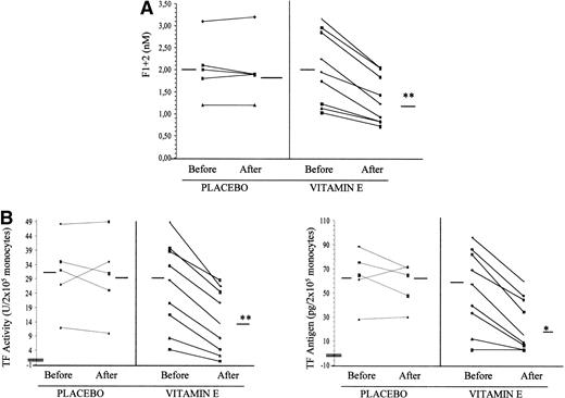 Fig. 2. (A) Prothrombin fragment F1+2 plasma levels and (B) monocyte TF antigen and activity in cirrhotic patients before and after vitamin E administration and in placebo group. *P = .012; **P = .008. The horizontal lines refer to the median values.