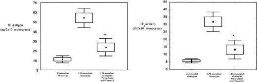 Fig. 3. TF antigen and activity expressed by unstimulated or LPS-stimulated (0.4 ng/mL) monocytes added with and without vitamin E (50 μmol/L). The paired t-test was used for statistical analysis. *P = .003; **P = .001. The top and bottom of the box represent the standard error. The square in the middle of the box represents the mean value. The lines extending above and below the box refer to the standard deviation.