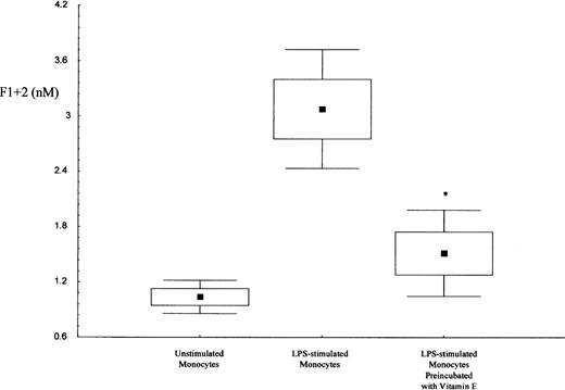 Fig. 4. Prothrombin fragment F1+2 generation observed on unstimulated or LPS-stimulated (0.4 ng/mL) monocytes added with and without vitamin E (50 μmol/L) and exposed to a standard heparinized overlay milieu (see text). The paired t-test was used for statistical analysis. *P = .025. The top and bottom of the box represent the standard error. The square in the middle of the box represents the mean value. The lines extending above and below the box refer to the standard deviation.