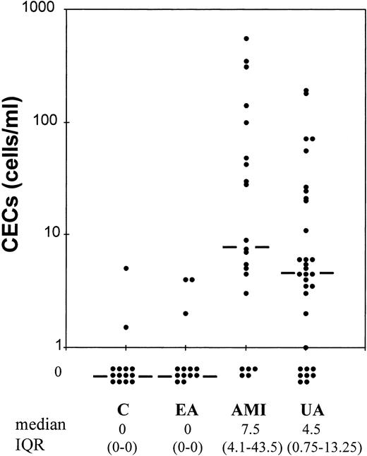 Fig. 1. Quantitation of CECs. Levels of CECs in patients with AMI (n = 21) and UA (n = 32) compared to subjects with EA (n = 13) and to subjects with noncoronary chest pain (C, n = 14) within 12 hours of the development of symptoms. Bar represents median value.