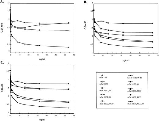 Fig. 3. Competition of murine GPIIIa N-termini containing substitution mutations with the HPA-1a–positive human GPIIIa N-terminus. In an ELISA, murine substitution mutations were tested for their ability to compete with the human HPA-1a containing 66 amino acid segment. An antiserum was incubated with various murine GPIIIa N-termini containing substitution mutations before being assayed with the human N-terminal segment. Due to the numerous samples, the results were separated into three groups. Some samples are present in more than one group. In (A), substitution mutations (m3a32,33and m3a22,30,32) were tested for their ability to compete with the human GPIIIa N-terminal segment. The results in graph (B) compare the ability of the murine proteins with substitutions at position 30 to compete with the human segment; those in graph (C) compare the ability of the murine proteins with substitutions at position 39 to compete. The legend for the substitution mutations is given (bottom, right).