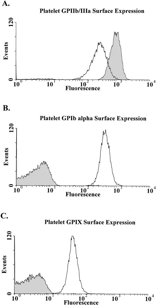Fig. 1. Flow cytometric analysis of patient’s platelets. Analysis was performed on whole blood with MoAbs against GPIIbIIIa (A) GPIb (B), and GPIX (C). As expected with platelets larger than normal there is an increase in surface fluorescence when the patient’s platelets (shaded area) are reacted with the anti-GPIIbIIIa MoAb AP2 compared with a normal control (clear area). There is no detectable GPIb (B) or GPIX (C) on the platelets of the patient (shaded area) compared with a normal control (clear area).