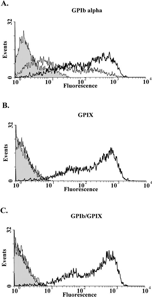 Fig. 4. Analysis of GPIb and GPIX in 293T cells transfected with GPIb, GPIbβ, and GPIX. 293T cells were transiently transfected with the wild-type GPIb, GPIbβ, and GPIX or with the wild-type GPIb GPIX and mutant GPIbβ. The cells were then analyzed with an anti-GPIb polyclonal antibody, the anti-GPIX antibody FMC25 or the complex specific antibody AK1 (each figure is representative of four different experiments). (A) In the cells transfected with the wild-type GPIb, GPIbβ, and GPIX, there is a significant increase in fluorescence when the cells are reacted with the anti-GPIb polyclonal antibody (bold lines) compared with mock transfected cells (shaded area). When cells are transfected with the mutant GPIbβ and wild-type GPIb and GPIX, GPIb is detectable on the cell surface (thin line), but significantly reduced compared with the triple wild-type transfections. (B) When cells are transfected with the wild-type GPIb, GPIbβ, and GPIX, GPIX is readily detectable on the cell surface (bold line). However, there is no significant difference between the mock transfected cells (shaded area) and in cells transfected with the wild-type GPIb, GPIX, and mutant GPIbβ (thin line). Thus, GPIX is not detectable when the mutant GPIbβ is transfected with the wild-type GPIb and GPIX (thin line). (C) GPIb that is expressed on the cell surface of the wild-type triple transfection is recognized by the complex specific antibody AK1 (bold lines). In contrast there is no difference between the mock transfected cells (shaded area) and in cells transfected with the wild-type GPIb, GPIX, and mutant GPIbβ (thin line). Thus, GPIb that is expressed on the cell surface (A) in the transfections involving the mutant GPIbβ is not recognized by AK1, confirming the lack of surface expression of GPIX.