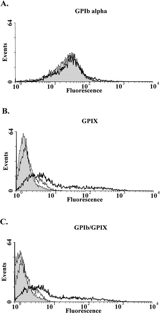 Fig. 5. Analysis of GPIb and GPIX in CHOIX cells transiently transfected with GPIbβ. (A) CHOIX cells were additionally transfected with the wild-type GPIbβ, the mutant GPIbβ, or mock transfected with the expression plasmid alone. GPIb is readily detectable in cells transfected with plasmid alone (shaded area), the mutant (thin lines), or wild-type GPIbβ (bold lines). (B) There was a significant increase in the surface expression of GPIX when the wild-type GPIbβ (bold lines) is transfected into CHOIX cells, compared with the mock control (shaded area) or cells transfected with the wild-type GPIb, GPIX, and mutant GPIbβ (thin line). (C) CHOIX cells transfected with the wild-type GPIbβ (bold lines) were reacted with the complex specific antibody AK1. Again, there is a marked increase in surface fluorescence compared with either the mock transfected cells (shaded area) or the cells transfected with the mutant GPIbβ (thin lines).