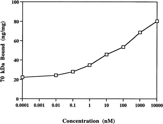 Fig. 2. Dose response to S1P of binding of 70-kD N-terminal fragment of fibronectin to confluent MG63 cells. Binding of125I-70-kD fragment of fibronectin was determined in the presence of increasing concentrations of S1P. Specific binding was calculated by subtraction of nonspecific binding (in the presence of 500 mg/L unlabeled fibronectin) from total binding and expressed as nanograms of 70-kD fragment bound per milligram of cellular protein. Data represent the average of duplicates that varied by less than 10%.