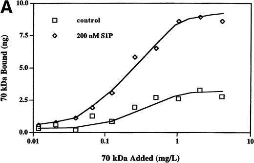 Fig. 4. Binding isotherm (A) and cross-linking (B) of125I-70-kD fragment to cells. (A) Increasing amounts of125I-70-kD fragment were incubated with MG63 cells in the absence (control) or presence of 200 nmol/L S1P (S1P) for 45 minutes. To achieve concentrations less than 0.5 mg/L, ligand with a specific activity of 1,000 cpm/ng was added. To achieve concentrations greater than 0.5 mg/L, unlabeled 70-kD fragment was added to125I-70-kD fragment to yield mixtures with progressively lower specific activity. Specific binding was calculated by subtraction of nonspecific binding (in the presence of 500 mg/L unlabeled fibronectin) from total binding and expressed as nanograms of 70-kD fragment bound per well. Data represent the average of duplicate values. (B) Confluent MG63 cells were incubated for 60 minutes with125I-70-kD fragment (0.5 mg/L) in medium containing unlabeled 70-kD fragment (20 mg/L; NSB), control with nothing additional (CON), 200 nmol/L LPA (LPA), 10 μmol/L nocodazole (NOC), or 100 nmol/L S1P (S1P). Cell layers were then washed and incubated for an addition of 5 minutes with factor XIIIa (10 mg/L). Cell lysates were analyzed by reducing SDS-PAGE and phosphorimaging. Top, top of the stacking gel; Int, interface of the 3% stacking and 8% separating polyacrylamide gels; and 70-kD, un–cross-linked 125I-70-kD fragment. Quantitation of bands at the top, the interface, and the position of the un–cross-linked probe yielded the following ratios of density of the three bands in treated cultures compared with control: LPA/CON: 2.0, 2.2, and 1.9; NOC/CON: 2.1, 2.5, and 2.3; and S1P/CON: 2.1, 1.9, and 1.7.