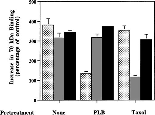 Fig. 6. Effects of phospholipase B or taxol on enhanced binding of 70-kD N-terminal fragment of fibronectin to MG63 cells by LPA, nocodazole, or S1P. Confluent MG63 cells were pretreated with complete medium (None), 1,000 U/L phospholipase B (PLB), or 20 μmol/L taxol (Taxol) for 2 hours and were then incubated for 60 minutes with125I-70-kD fragment in medium with 200 nmol/L LPA (▩), 10 μmol/L nocodazole (), or 100 nmol/L S1P (▪). Data are presented as the specific binding in the presence of additive divided by specific binding in the absence of any additives as a percentage of control. Data represent the mean ± SD (n = 4).