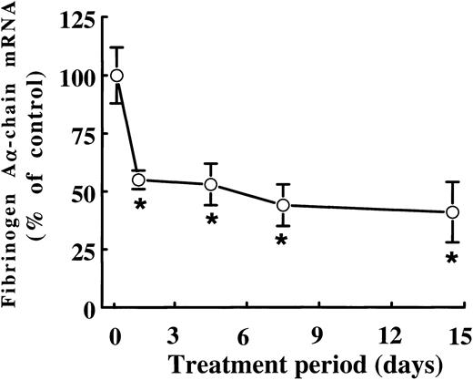 Fig. 2. Time-dependent effect of fenofibrate on fibrinogen A-chain mRNA levels. Adult male rats were treated with 0.5% (wt/wt) fenofibrate for different time periods. Total RNA was extracted from livers and analyzed for fibrinogen A-chain mRNA levels by dot-blot analysis as described in Materials and Methods. Equal loading was checked by hybridizing with an 18S rRNA cDNA probe. Values are means ± SD of three animals and presented as percentage of control values. Statistically significant differences (P < .05) are indicated by an asterisk.