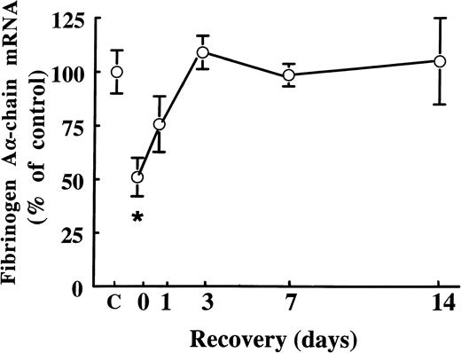 Fig. 3. Effect of cessation of fenofibrate treatment on fibrinogen A-chain mRNA levels. Adult male rats were treated with 0.5% (wt/wt) of fenofibrate for 14 days, after which fenofibrate was withdrawn from the food. Total RNA was extracted from livers and analyzed for fibrinogen A-chain mRNA at different time points after cessation of fenofibrate treatment. Equal loading was checked by hybridizing with an 18S rRNA cDNA probe. Values are means ± SD of three animals per group and presented as percentage of control values obtained from untreated animals (C). Statistically significant differences (P < .05) are indicated by an asterisk.