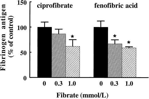 Fig. 4. Effect of ciprofibrate and fenofibric acid on fibrinogen production in primary cultures of rat hepatocytes. Isolated rat hepatocytes were incubated with 0.3 or 1 mmol/L ciprofibrate or fenofibric acid or vehicle for three consecutive periods of 24 hours. The conditioned media were analyzed for fibrinogen antigen as described in Materials and Methods. Results are means ± SD of three independent experiments performed in duplicate. The data are expressed as percentage values of controls. Statistically significant differences (P < .05) are indicated by an asterisk.