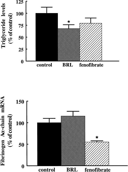 Fig. 6. Effect of BRL 49653 and fenofibrate on fibrinogen A-chain mRNA levels in rats. Adult male rats were treated with 10 mg/kg of body weight/day BRL 49653 or 400 mg/kg of body weight/day fenofibrate by gavage twice a day for 3 days. Plasma triglyceride levels were determined as described in Materials and Methods. Total RNA was extracted from livers and analyzed for fibrinogen A-chain mRNA by Northern blotting. Equal loading was checked by hybridizing with an 18S rRNA cDNA probe. Values are means ± SD of two independent experiments (with four animals per group) and presented as percentage of control values. Statistically significant differences (P < .05) are indicated by an asterisk.
