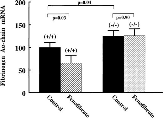 Fig. 7. Effect of fenofibrate on fibrinogen A-chain mRNA levels in wild-type versus PPAR-null mice. Wild-type (+/+) and PPAR-null (−/−) mice were treated with 0.2% (wt/wt) fenofibrate mixed in chow for 17 days. Total RNA was extracted from livers and analyzed for fibrinogen A-chain by Northern blotting. Equal loading was checked by hybridizing with an 18S rRNA cDNA probe. Values are means ± SD of seven animals per group and presented as percentage values of control, untreated wild-type mice.