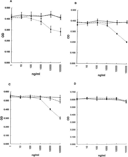 Fig. 3. Effect of srhCD40L on proliferation of breast carcinoma cell lines in vitro. After 72 hours, proliferation was assessed by MTT. (▩) srhCD40L, (▧) anti-CD40 MoAb, and (⧫) msIgG1 control. (A) MDA-231, (B) T-47D, (C) BT20, and (D) MCF-7 (CD40−) cell line. Incubation with either 1 or 10 μg/mL srhCD40L resulted in significant (P < .001) inhibition of proliferation of the 3 CD40+ lines (A, B, and C).