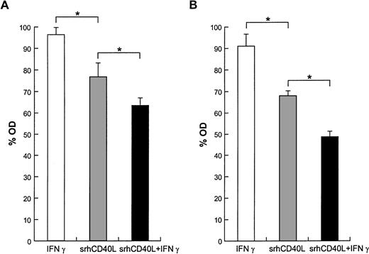 Fig. 4. Effect of interferon-γ and srhCD40L on proliferation. In some wells, interferon-γ (500 U/mL) was added with srhCD40L (10 μg/mL) during the assay; 72 hours later, an MTT assay was performed. Values presented as percent control(msIgG1). (A) MDA-231 and (B) T-47D. Significant (P < .05) differences in proliferation were detected.