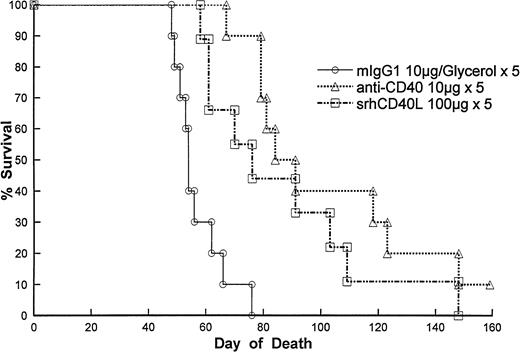 Fig. 7. Effect of srhCD40L on survival in MDA-231 tumor-bearing SCID mice. Mice were treated as described in Materials and Methods. Mice were treated 2 days after tumor cell injection. Treatment with srhCD40L or anti-CD40 resulted in significant (P < .01) increases in survival.