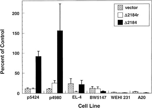 Fig. 6. Lineage- and stage-specific activity of the Dβ1 promoter. Luciferase activity in lymphoid cell lines is shown for the luciferase vector alone and for the ▵2184 (−2184 to +151) Dβ1 genomic fragment in the reverse or forward orientation in constructs containing Eβ. p5424 and p4980 are Rag-deficient pro-T cell lines; EL-4 and BW5147 are characteristic of more mature stages of the T-cell lineage; WEHI 231 and A20 are B-cell lines. Results are expressed as percentage of the activity of the pGL-3 control vector containing SV40 promoter and enhancer as in Fig 4. Mean and standard error for four independent transfections are given. Differences in promoter activity between the p5424 or p4980 pro-T lines and each of the other T- and B-cell lines were statistically significant (P < .05).
